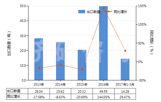 2013-2017年3月中國其他天然或合成再制的激素（包括主要用作激素的改性鏈多肽）(HS29379000)出口量及增速統(tǒng)計